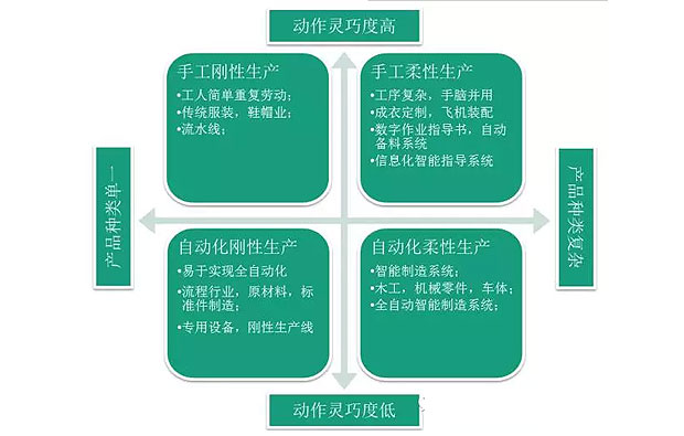 何為工業(yè)自動(dòng)化、智能化？作概念莫忘初衷：轉(zhuǎn)型升級(jí)