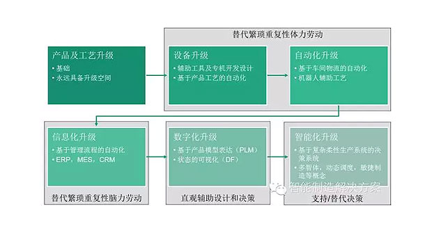何為工業(yè)自動(dòng)化、智能化？